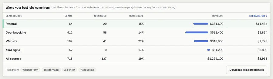 Report of leads, jobs, close rate and revenue by lead source